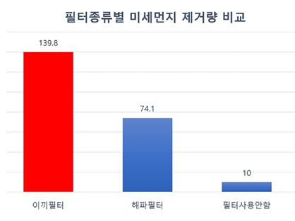 공기정화 오디션 : 해파필터 vs 이끼필터